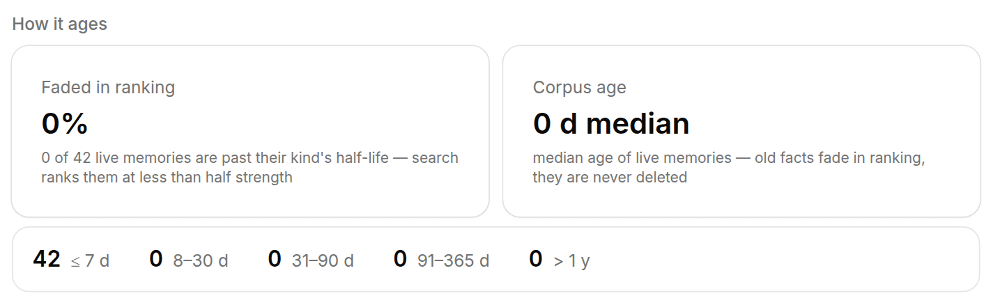 The "How it ages" section with the faded-in-ranking and corpus-age tiles and the age-bucket strip
